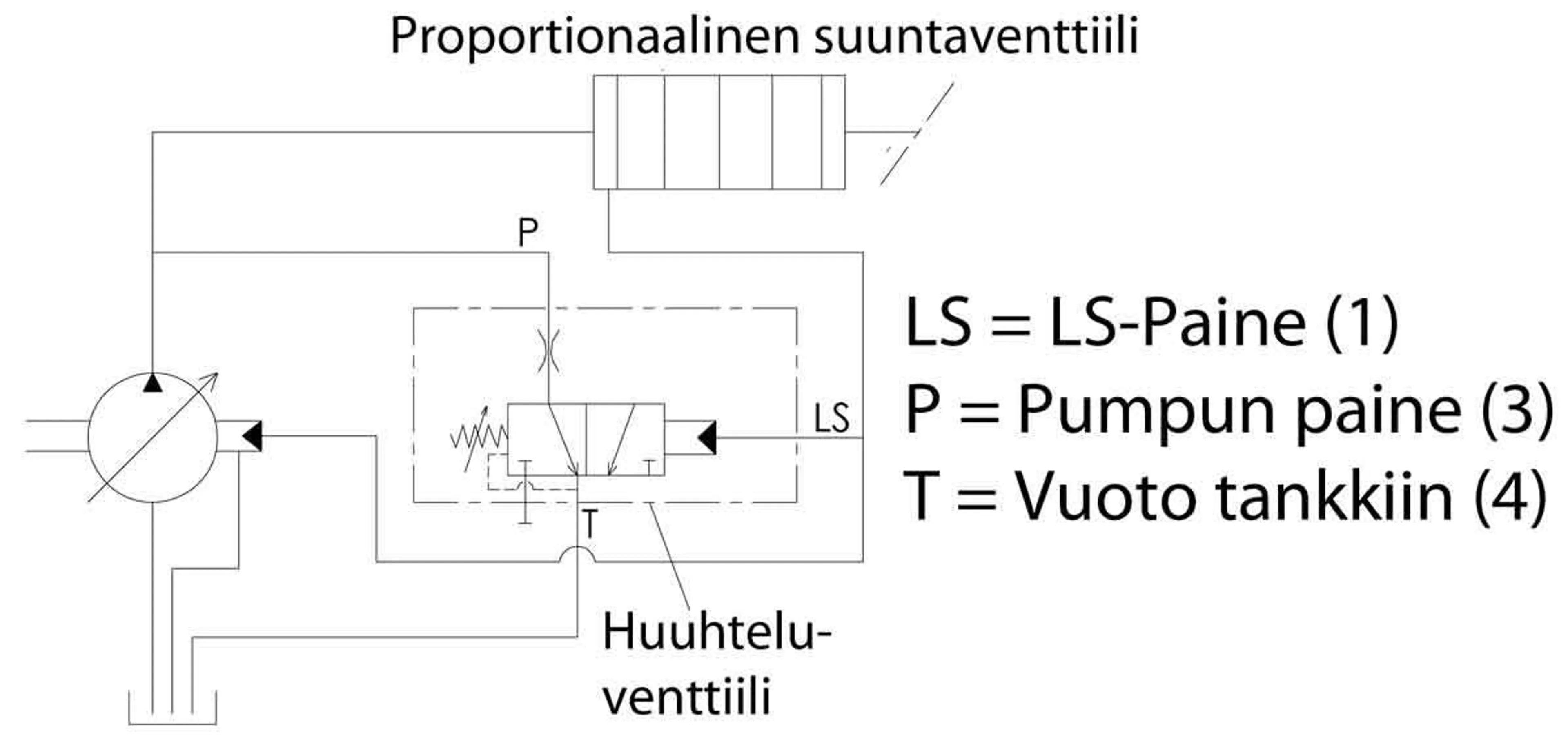 Spolventil för LS-pump