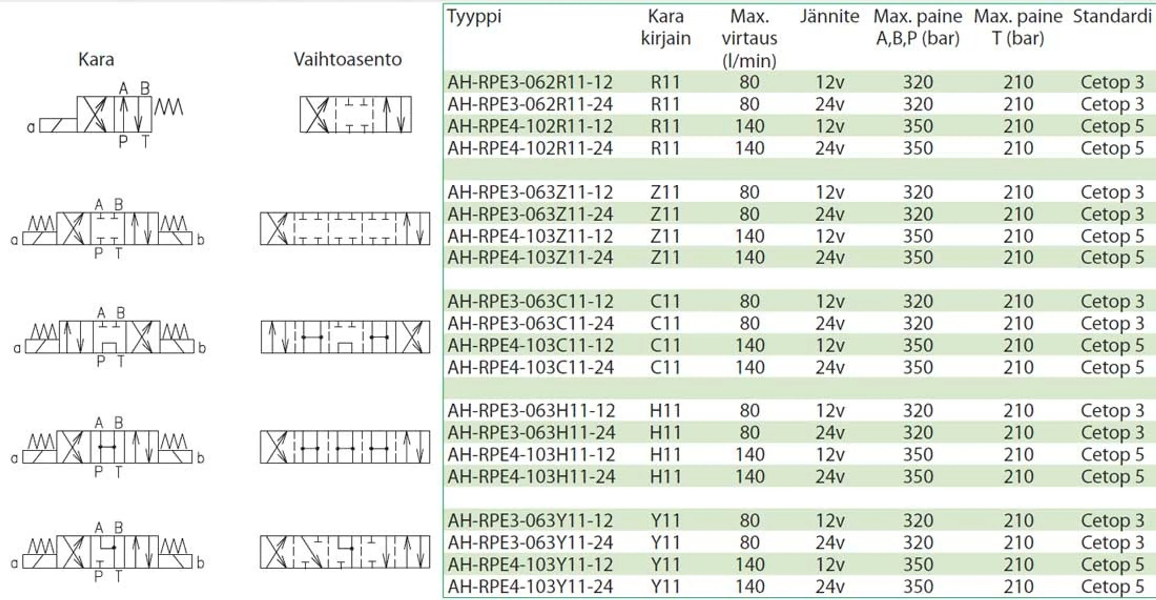 Argo Hytos Cetop 5 / NK10 riktningsventiler